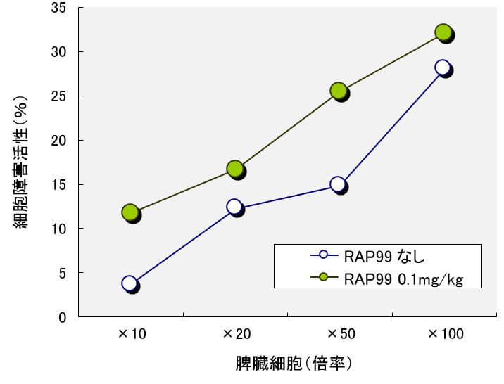 光合成細菌RAP99菌試料溶液0.1mg/kgにおけるNK細胞活性の誘導
