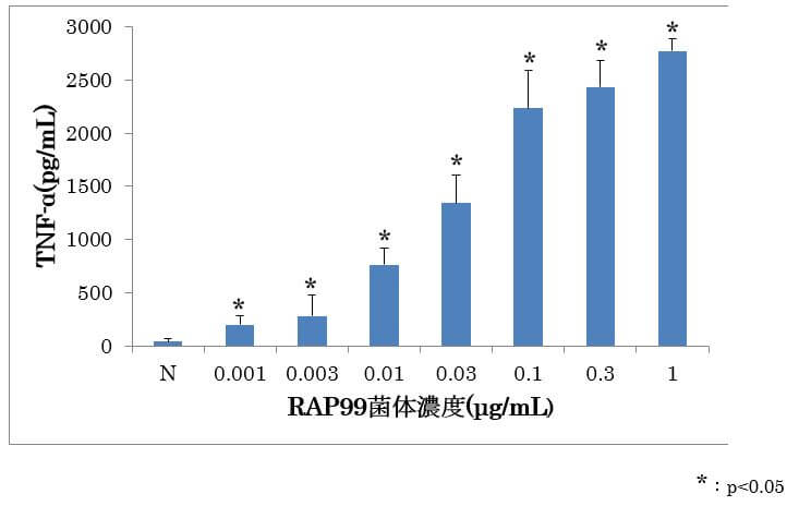 光合成細菌RAP99菌試料溶液によるTNF-αの産生作用