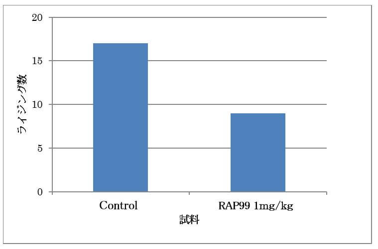 図1 光合成細菌RAP99菌試料溶液によるTNF-αの産生作用