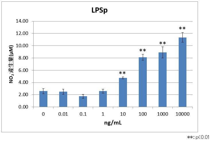 図２ LPSp処理群のNO産生量