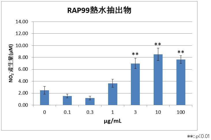 図４ RAP99熱水抽出物処理群のNO産生量