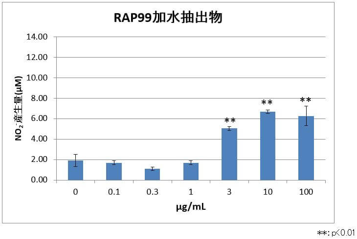 図５ RAP99加水抽出物処理群のNO産生量