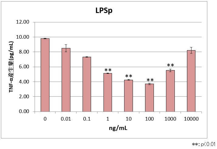図６ LPSp処理群のTNF-α産生量