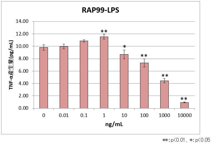 図７ RAP99-LPS処理群のTNF-α産生量