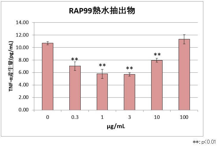 図８ RAP99熱水抽出物処理群のTNF-α産生量