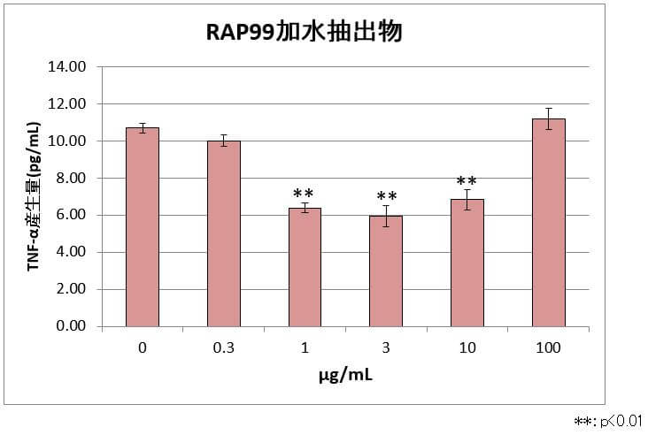 図９ RAP99加水抽出物処理群のTNF-α産生量